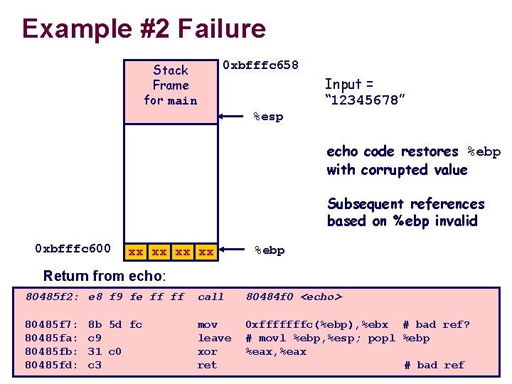Example #2 Failure Stack Frame for main 0 xbfffc 658 Input = “ 12345678”