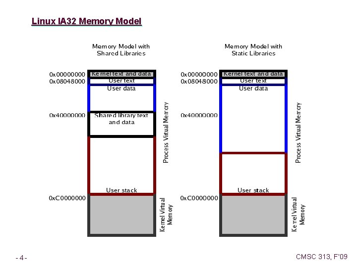 Linux IA 32 Memory Model – 4– CMSC 313, F’ 09 