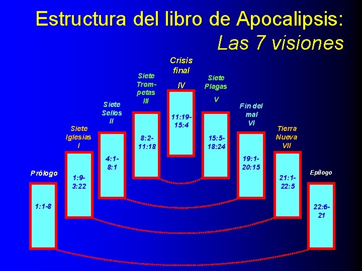 Estructura del libro de Apocalipsis: Las 7 visiones Siete Iglesias I Prólogo 1: 1 Estructura del libro de Apocalipsis: Las 7 visiones Siete Iglesias I Prólogo 1: 1