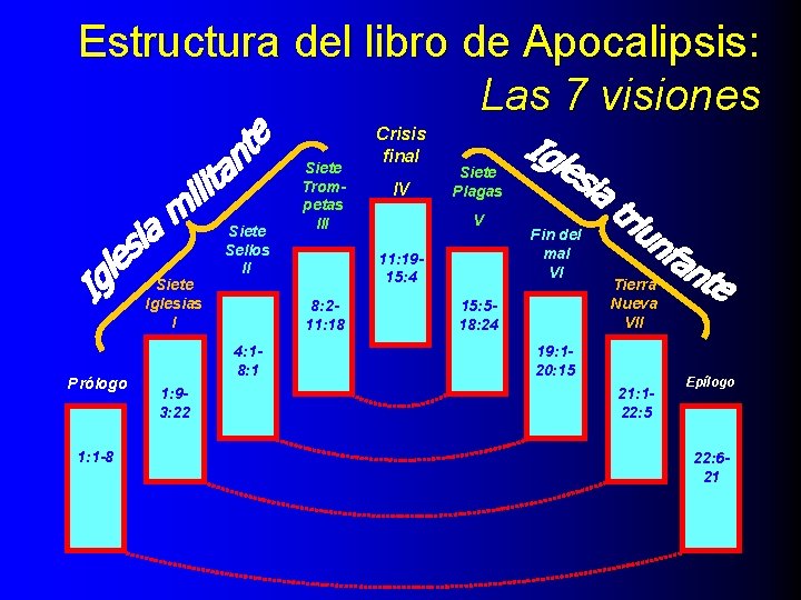 Estructura del libro de Apocalipsis: Las 7 visiones Siete Iglesias I Prólogo 1: 1 Estructura del libro de Apocalipsis: Las 7 visiones Siete Iglesias I Prólogo 1: 1