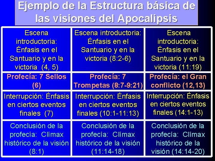 Ejemplo de la Estructura básica de las visiones del Apocalipsis Escena introductoria: Énfasis en Ejemplo de la Estructura básica de las visiones del Apocalipsis Escena introductoria: Énfasis en