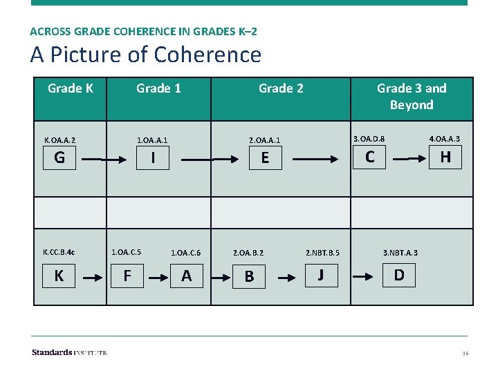 ACROSS GRADE COHERENCE IN GRADES K– 2 A Picture of Coherence Grade K Grade