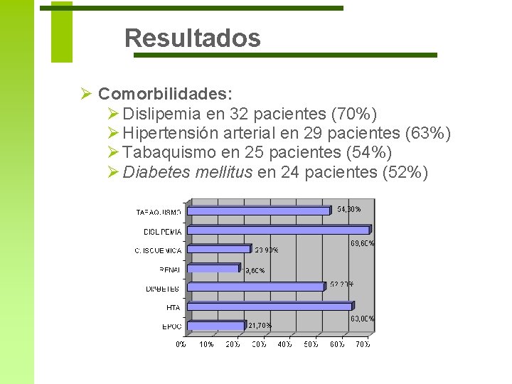Resultados Ø Comorbilidades: Ø Dislipemia en 32 pacientes (70%) Ø Hipertensión arterial en 29
