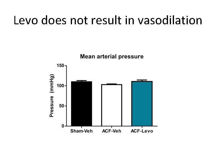 Levo does not result in vasodilation 