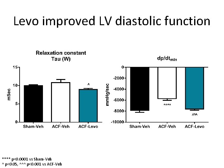 Levo improved LV diastolic function **** p<0. 0001 vs Sham-Veh ^ p<0. 05, ^^^