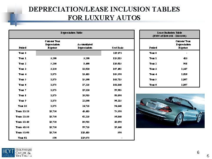 DEPRECIATION/LEASE INCLUSION TABLES FOR LUXURY AUTOS Depreciation Table Lease Inclusion Table (FMV of $100,