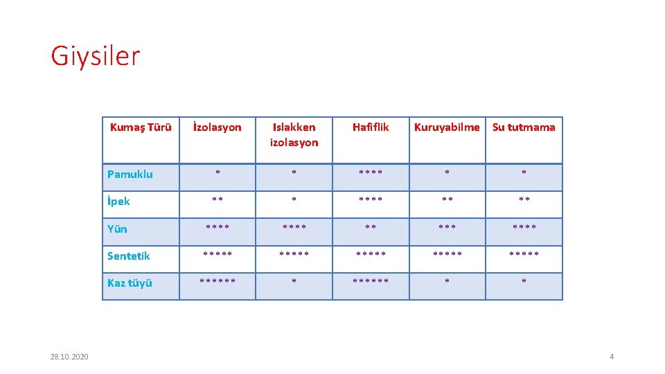 Giysiler Kumaş Türü 28. 10. 2020 İzolasyon Islakken izolasyon Hafiflik Kuruyabilme Su tutmama Pamuklu