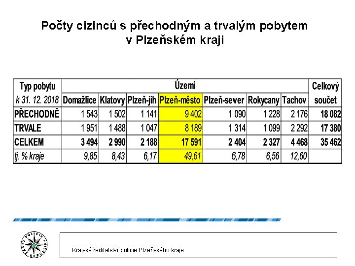 Počty cizinců s přechodným a trvalým pobytem v Plzeňském kraji Krajské ředitelství policie Plzeňského