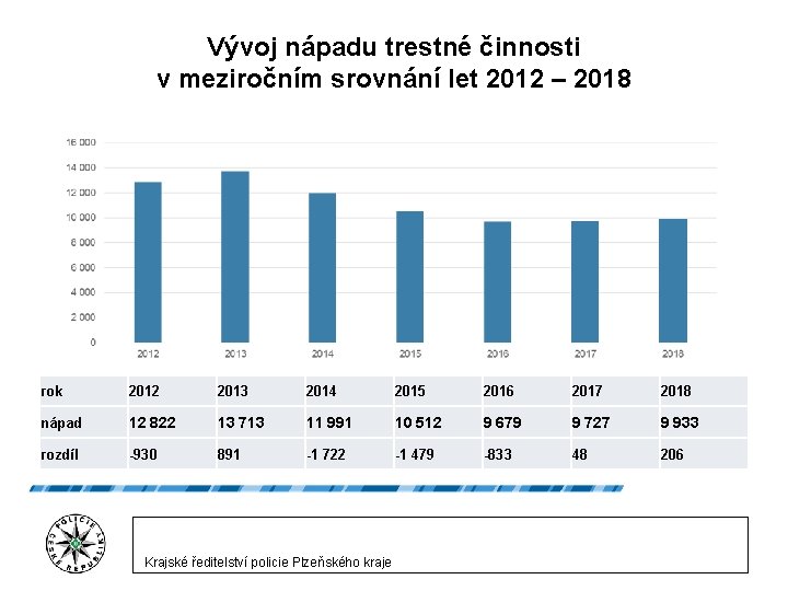 Vývoj nápadu trestné činnosti v meziročním srovnání let 2012 – 2018 rok 2012 2013