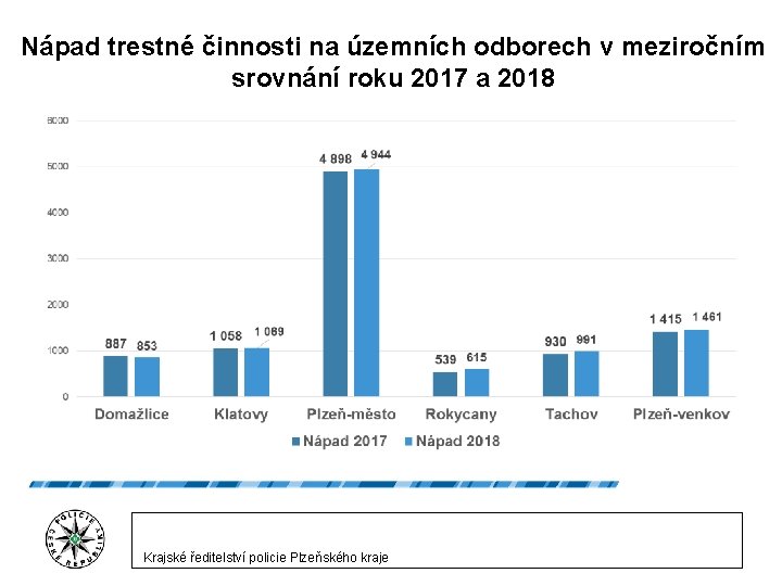 Nápad trestné činnosti na územních odborech v meziročním srovnání roku 2017 a 2018 Krajské