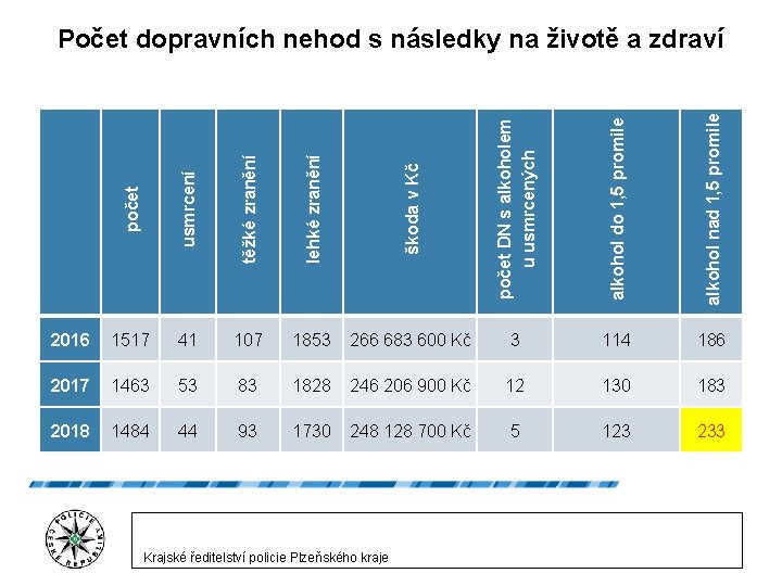  počet usmrcení těžké zranění lehké zranění škoda v Kč počet DN s alkoholem