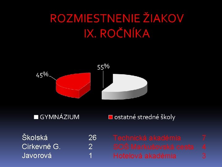 Školská Cirkevné G. Javorová 26 2 1 Technická akadémia SOŠ Markušovská cesta Hotelová akadémia