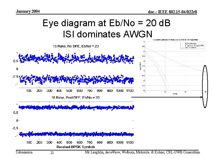 January 2004 doc. : IEEE 802. 15 -04/022 r 0 Eye diagram at Eb/No