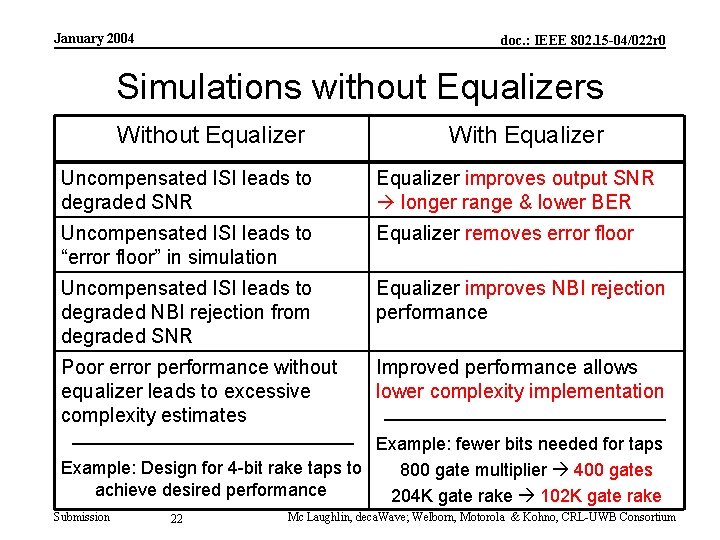 January 2004 doc. : IEEE 802. 15 -04/022 r 0 Simulations without Equalizers Without