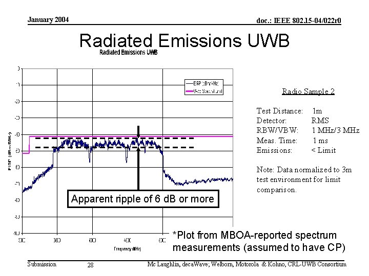 January 2004 doc. : IEEE 802. 15 -04/022 r 0 Radiated Emissions UWB Radio