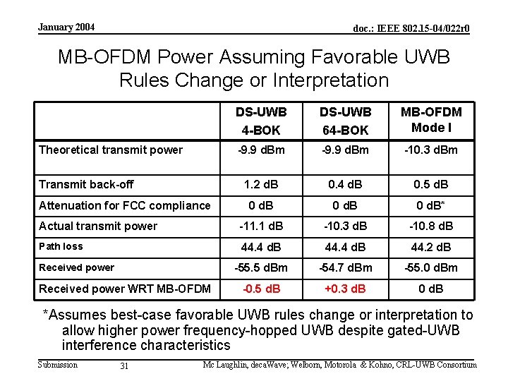 January 2004 doc. : IEEE 802. 15 -04/022 r 0 MB-OFDM Power Assuming Favorable