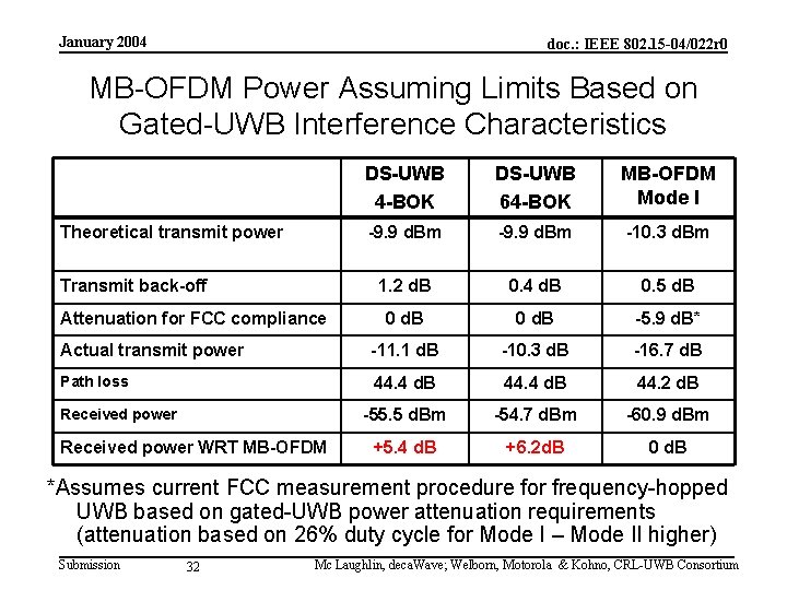 January 2004 doc. : IEEE 802. 15 -04/022 r 0 MB-OFDM Power Assuming Limits