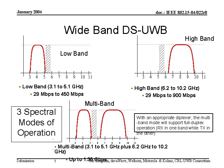 January 2004 doc. : IEEE 802. 15 -04/022 r 0 Wide Band DS-UWB High