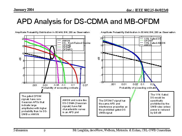 January 2004 doc. : IEEE 802. 15 -04/022 r 0 APD Analysis for DS-CDMA