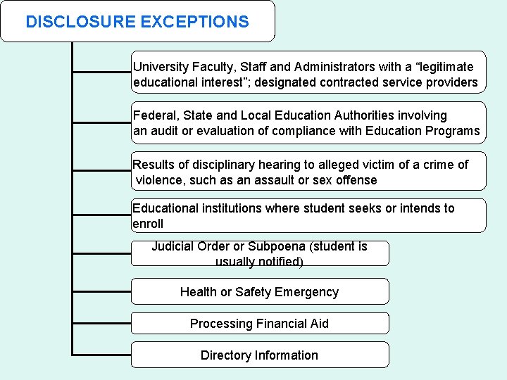 DISCLOSURE EXCEPTIONS University Faculty, Staff and Administrators with a “legitimate educational interest”; designated contracted