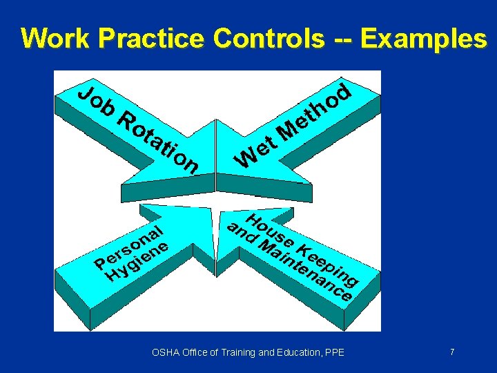Work Practice Controls -- Examples OSHA Office of Training and Education, PPE 7 