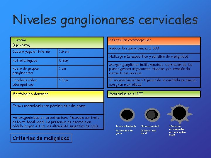 Niveles ganglionares cervicales Tamaño (eje corto) Afectación extracapsular Cadena yugular interna 1. 5 cm.