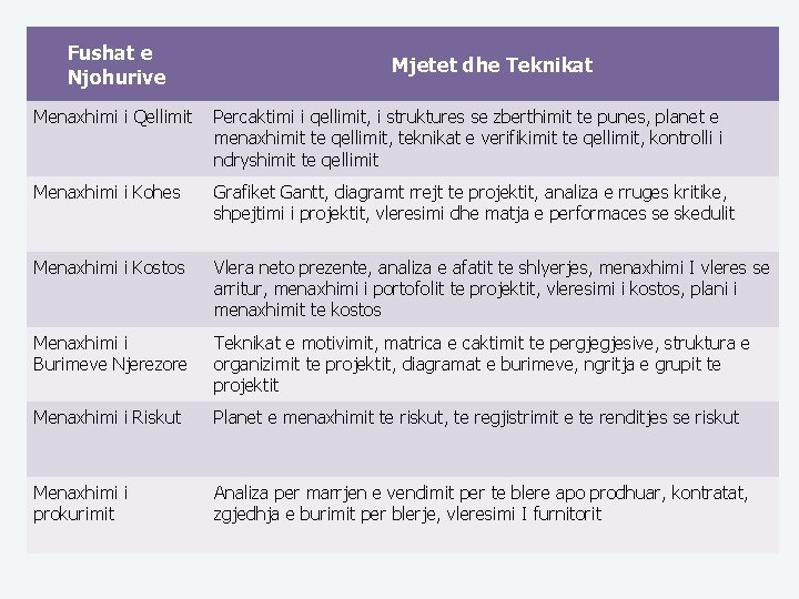 Fushat e Njohurive Mjetet dhe Teknikat Menaxhimi i Qellimit Percaktimi i qellimit, i struktures