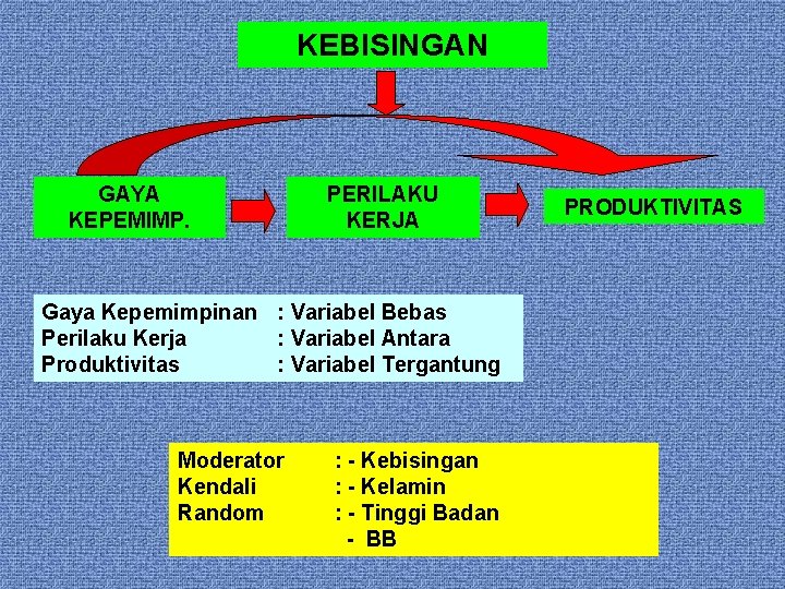 KEBISINGAN GAYA KEPEMIMP. PERILAKU KERJA Gaya Kepemimpinan : Variabel Bebas Perilaku Kerja : Variabel