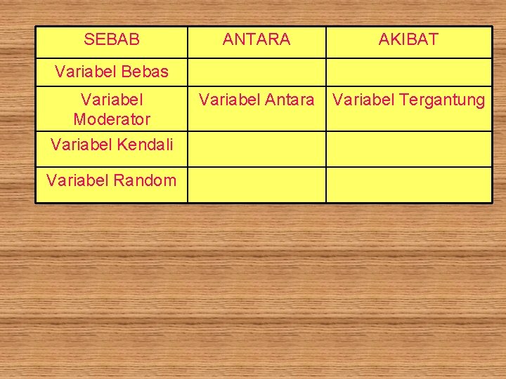 SEBAB ANTARA Klasifikasi Variabel AKIBAT Variabel Bebas Variabel Moderator Variabel Kendali Variabel Random Variabel