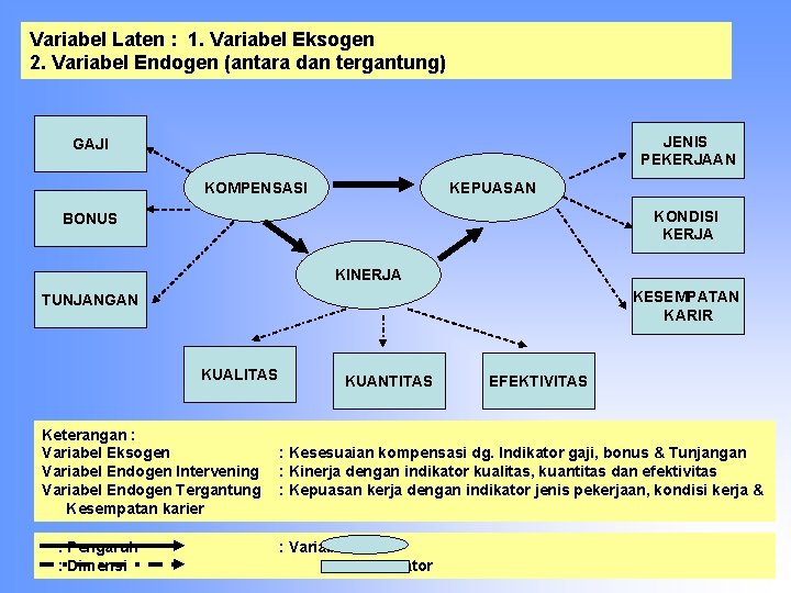 Variabel Laten : 1. Variabel Eksogen 2. Variabel Endogen (antara dan tergantung) JENIS PEKERJAAN