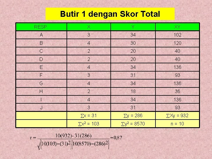 Butir 1 dengan Skor Total RESP. X Y XY A 3 34 102 B