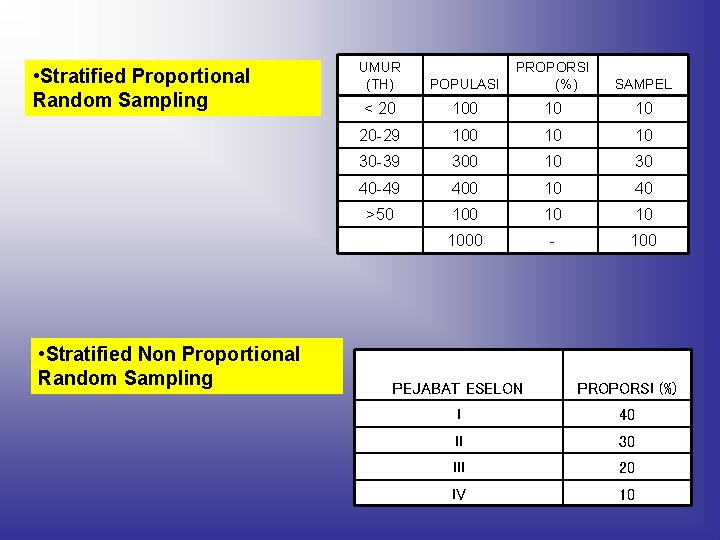  • Stratified Proportional Random Sampling • Stratified Non Proportional Random Sampling UMUR (TH)