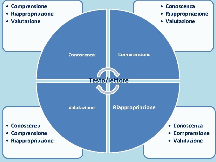  • Comprensione • Riappropriazione • Valutazione • Conoscenza • Riappropriazione • Valutazione Conoscenza