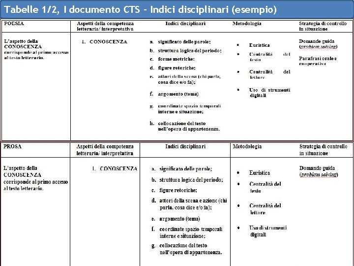 Tabelle 1/2, I documento CTS – Indici disciplinari (esempio) 