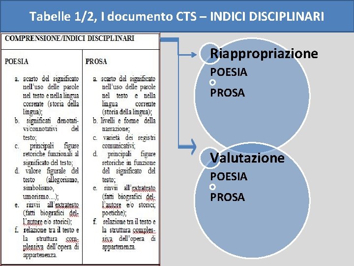 Tabelle 1/2, I documento CTS – INDICI DISCIPLINARI Riappropriazione POESIA PROSA Valutazione POESIA PROSA