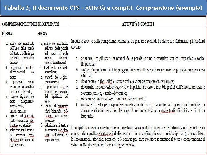 Tabella 3, II documento CTS – Attività e compiti: Comprensione (esempio) 