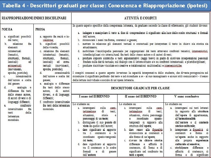 Tabella 4 – Descrittori graduati per classe: Conoscenza e Riappropriazione (ipotesi) 