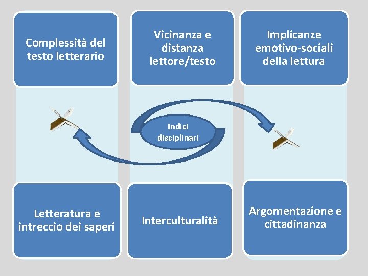 Complessità del testo letterario Vicinanza e distanza lettore/testo Implicanze emotivo-sociali della lettura Indici disciplinari