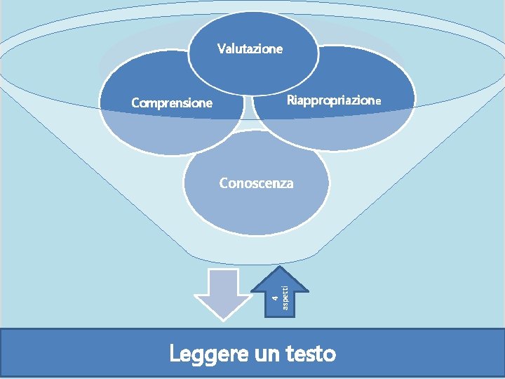 Valutazione Comprensione Riappropriazione 4 aspetti Conoscenza Leggere un testo 