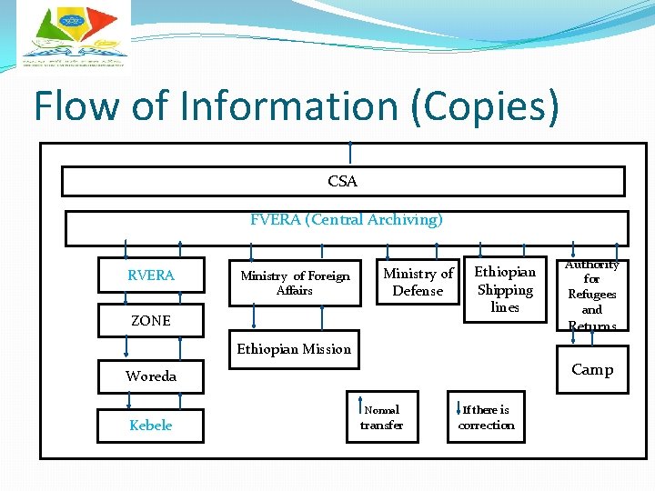 Flow of Information (Copies) CSA FVERA (Central Archiving) RVERA Ministry of Foreign Affairs Ministry