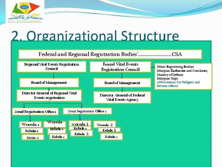 2. Organizational Structure Federal and Regional Registration Bodies’…………. CSA Federal Vital Events Registration Council
