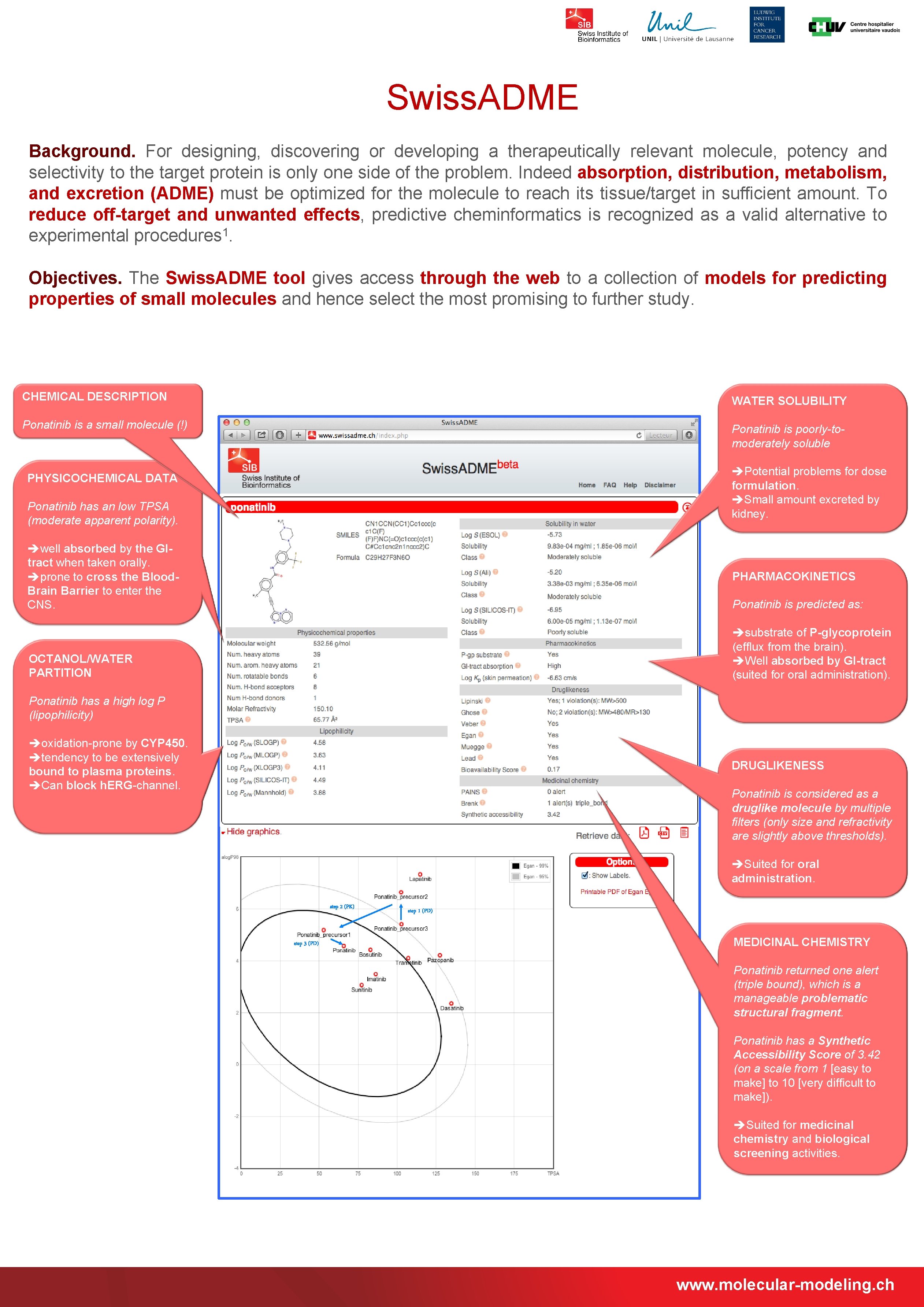 Swiss. ADME Background. For designing, discovering or developing a therapeutically relevant molecule, potency and