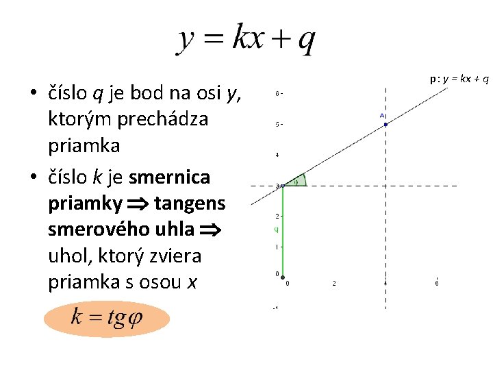  • číslo q je bod na osi y, ktorým prechádza priamka • číslo