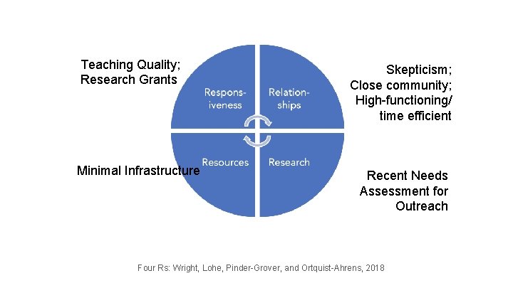 Teaching Quality; Research Grants Minimal Infrastructure Skepticism; Close community; High-functioning/ time efficient Recent Needs Teaching Quality; Research Grants Minimal Infrastructure Skepticism; Close community; High-functioning/ time efficient Recent Needs