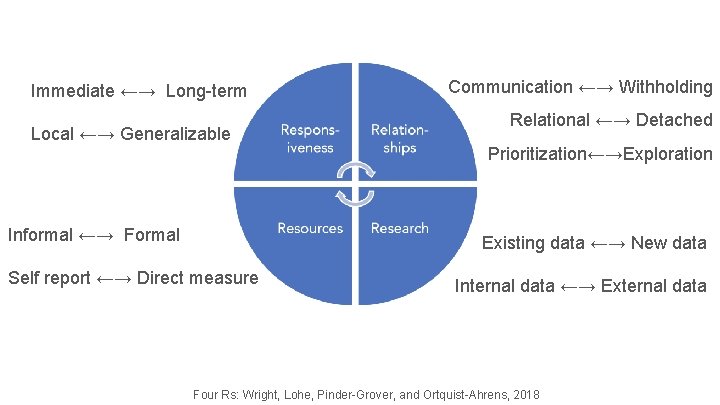 Immediate ←→ Long-term Local ←→ Generalizable Informal ←→ Formal Communication ←→ Withholding Relational ←→ Immediate ←→ Long-term Local ←→ Generalizable Informal ←→ Formal Communication ←→ Withholding Relational ←→