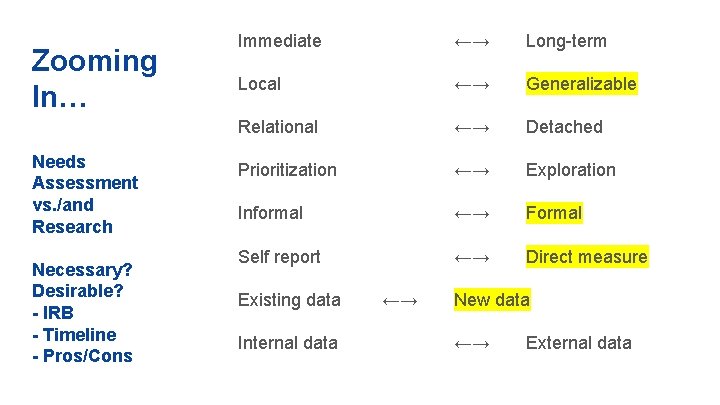 Zooming In… Needs Assessment vs. /and Research Necessary? Desirable? - IRB - Timeline - Zooming In… Needs Assessment vs. /and Research Necessary? Desirable? - IRB - Timeline -