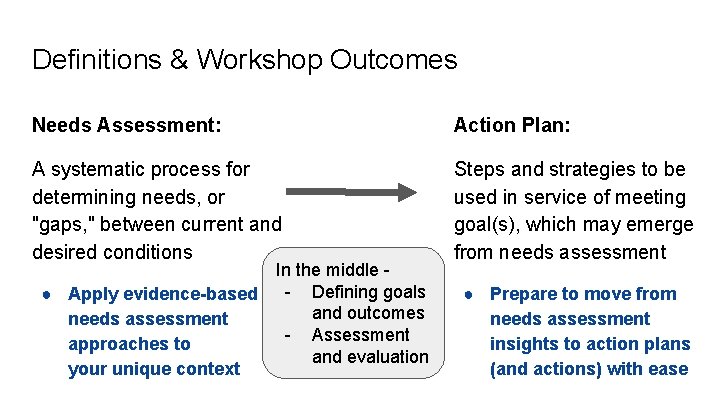 Definitions & Workshop Outcomes Needs Assessment: Action Plan: A systematic process for determining needs, Definitions & Workshop Outcomes Needs Assessment: Action Plan: A systematic process for determining needs,