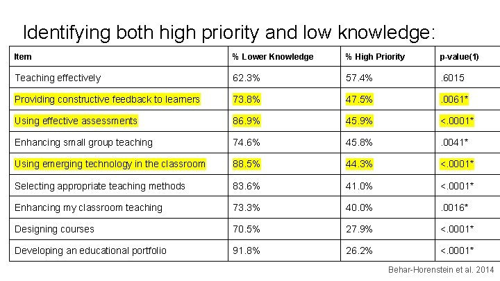 Identifying both high priority and low knowledge: Item % Lower Knowledge % High Priority Identifying both high priority and low knowledge: Item % Lower Knowledge % High Priority