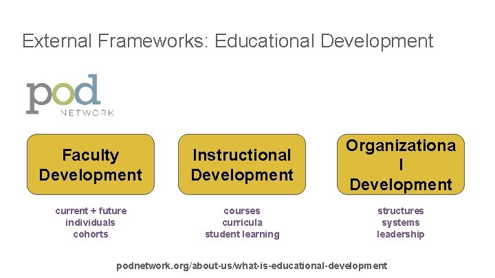 External Frameworks: Educational Development Faculty Development Instructional Development Organizationa l Development current + future External Frameworks: Educational Development Faculty Development Instructional Development Organizationa l Development current + future
