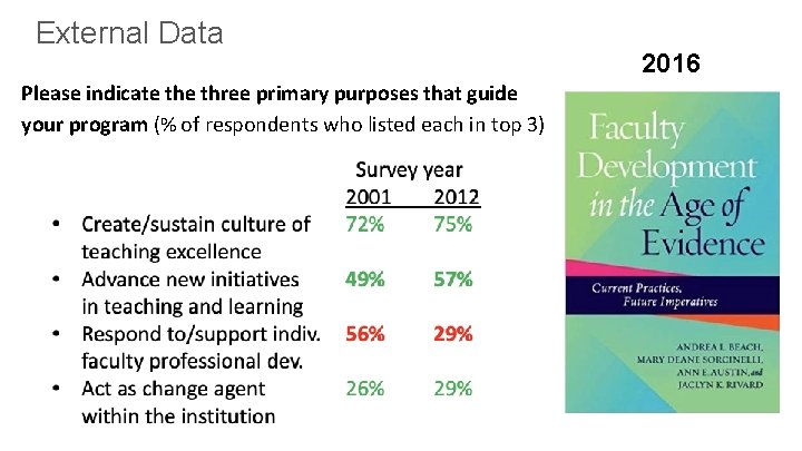 External Data Please indicate three primary purposes that guide your program (% of respondents External Data Please indicate three primary purposes that guide your program (% of respondents